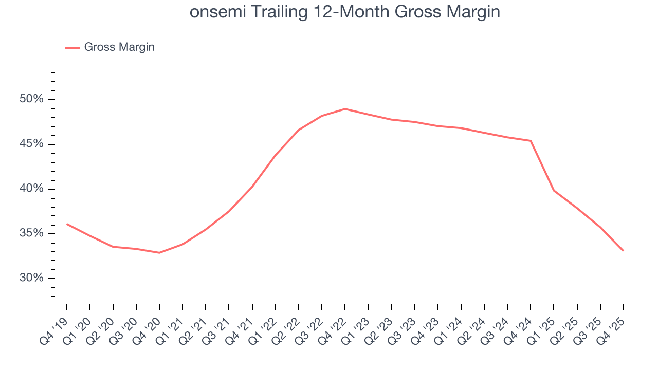 onsemi Trailing 12-Month Gross Margin
