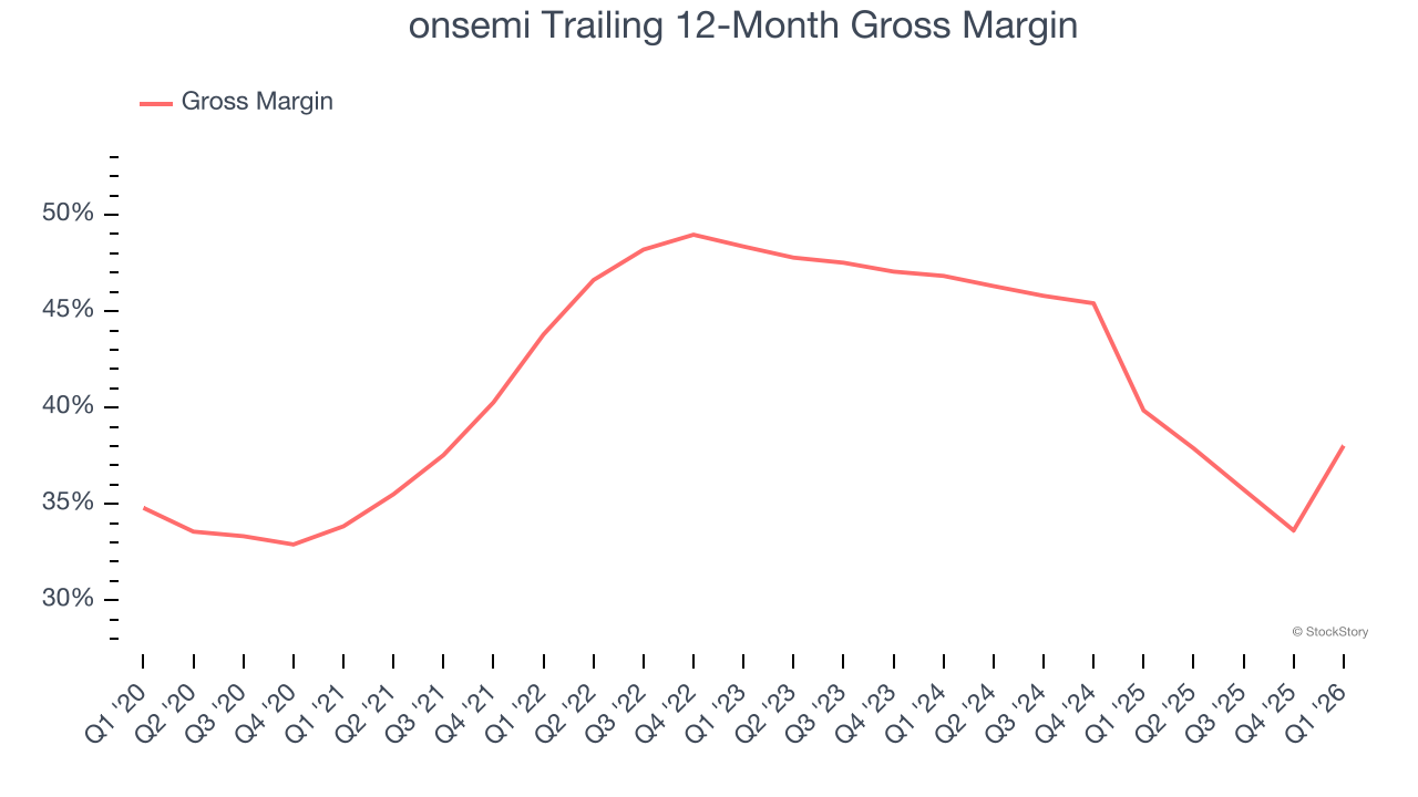 onsemi Trailing 12-Month Gross Margin