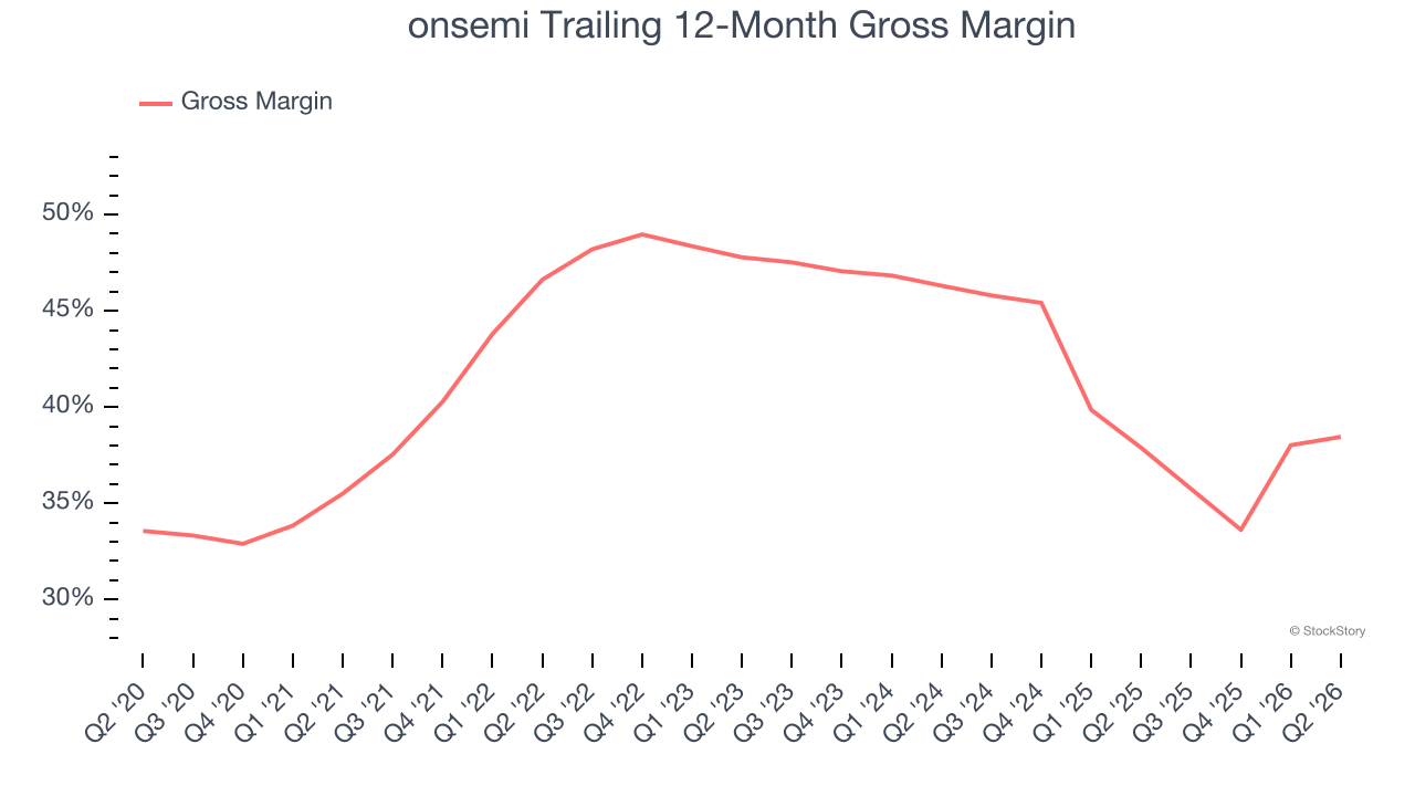 onsemi Trailing 12-Month Gross Margin