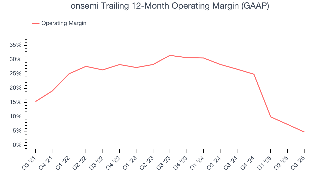 onsemi Trailing 12-Month Operating Margin (GAAP)