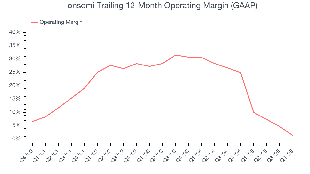 onsemi Trailing 12-Month Operating Margin (GAAP)