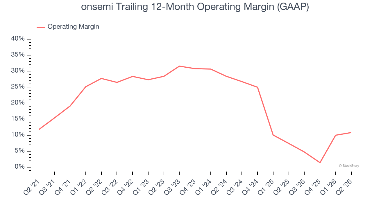 onsemi Trailing 12-Month Operating Margin (GAAP)