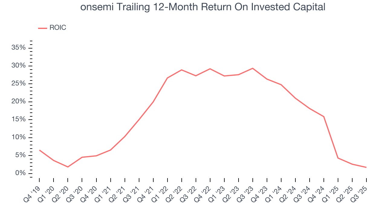 onsemi Trailing 12-Month Return On Invested Capital