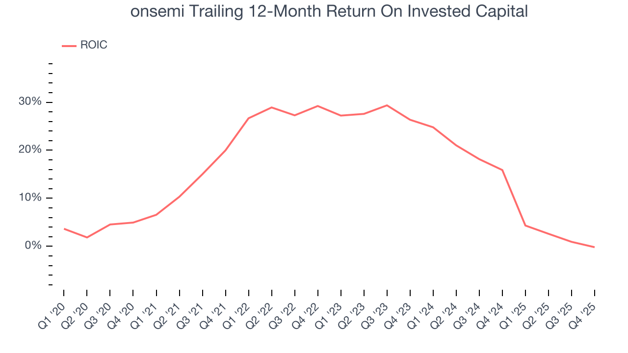 onsemi Trailing 12-Month Return On Invested Capital