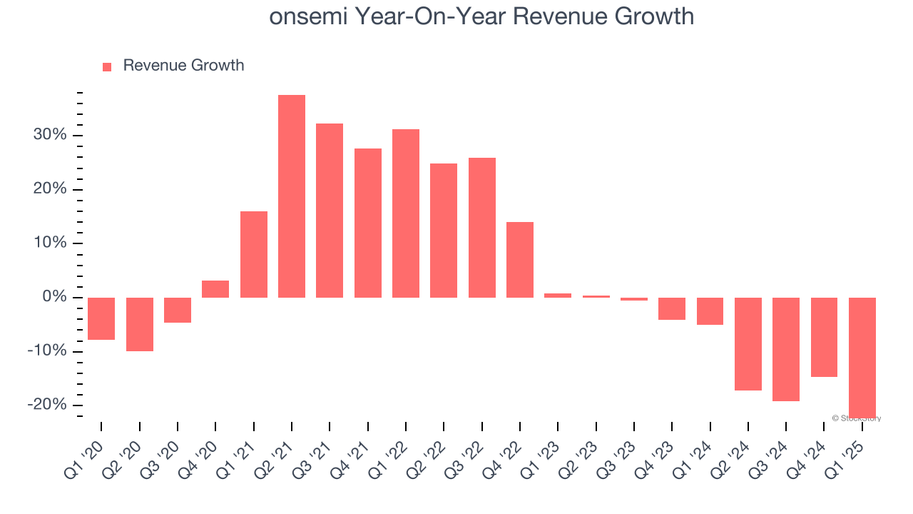 onsemi Year-On-Year Revenue Growth