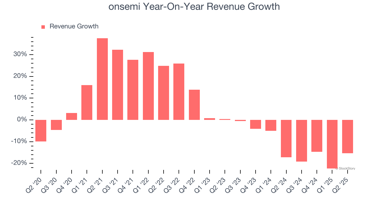 onsemi Year-On-Year Revenue Growth