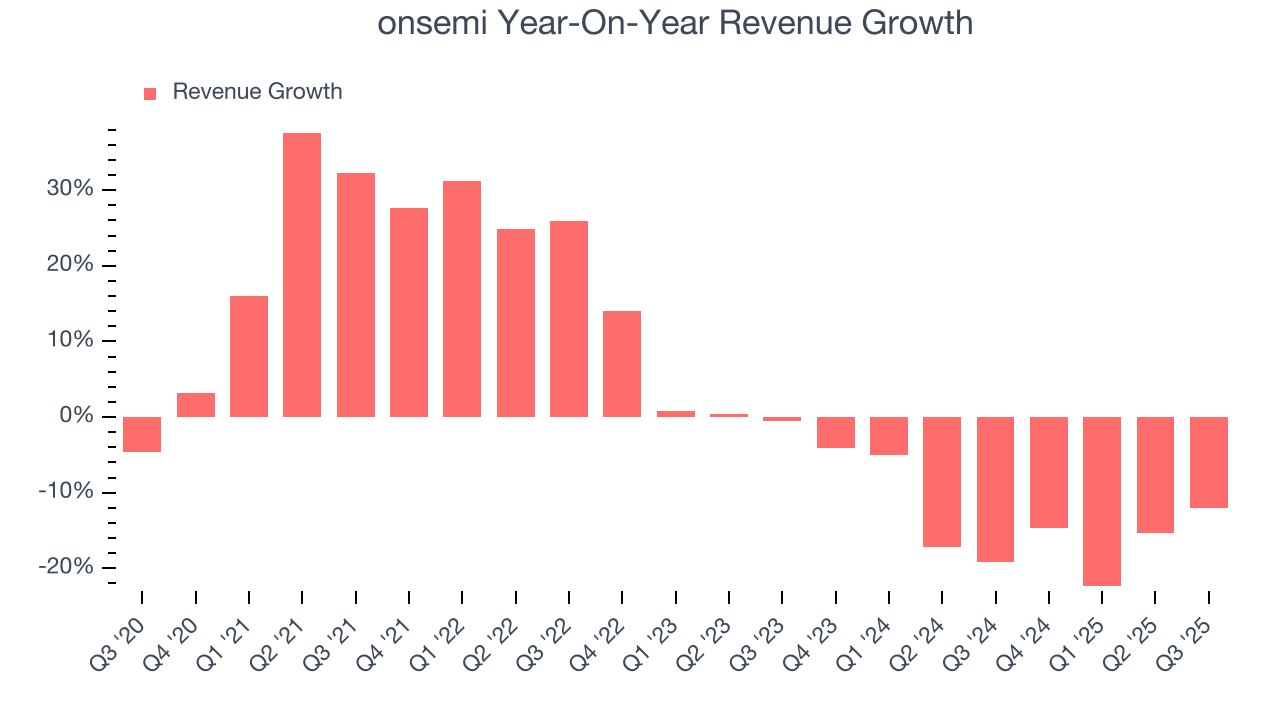onsemi Year-On-Year Revenue Growth