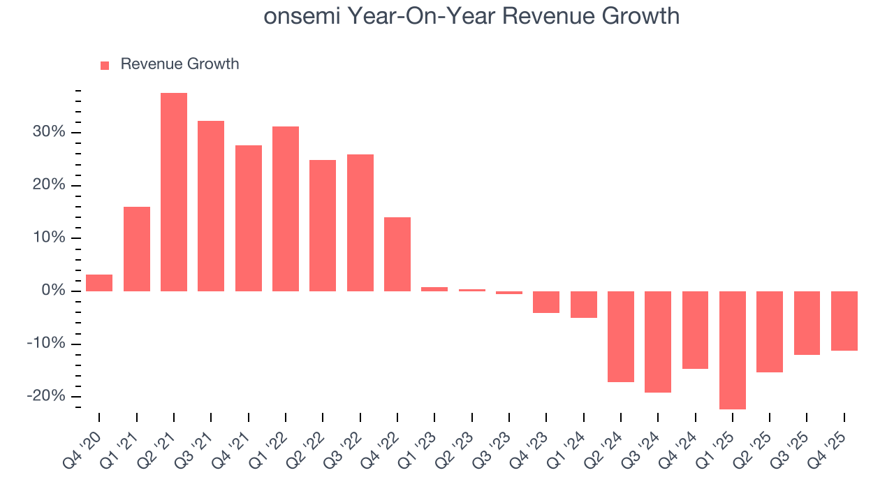 onsemi Year-On-Year Revenue Growth