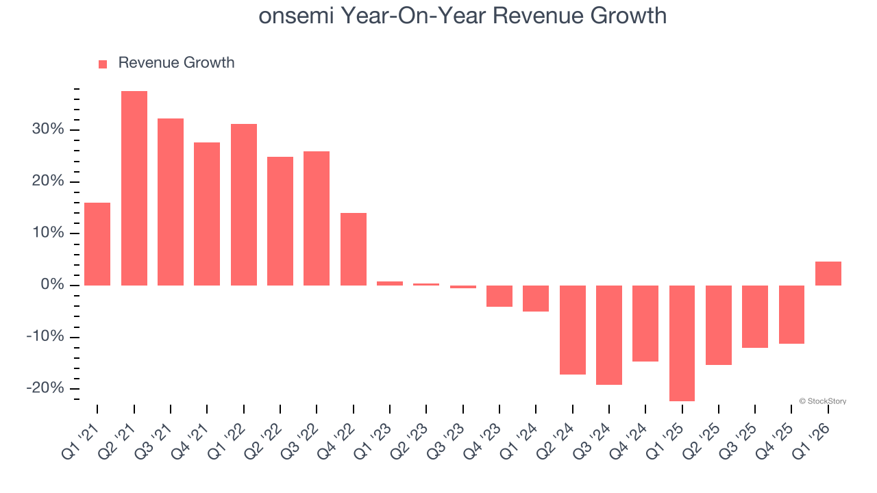 onsemi Year-On-Year Revenue Growth