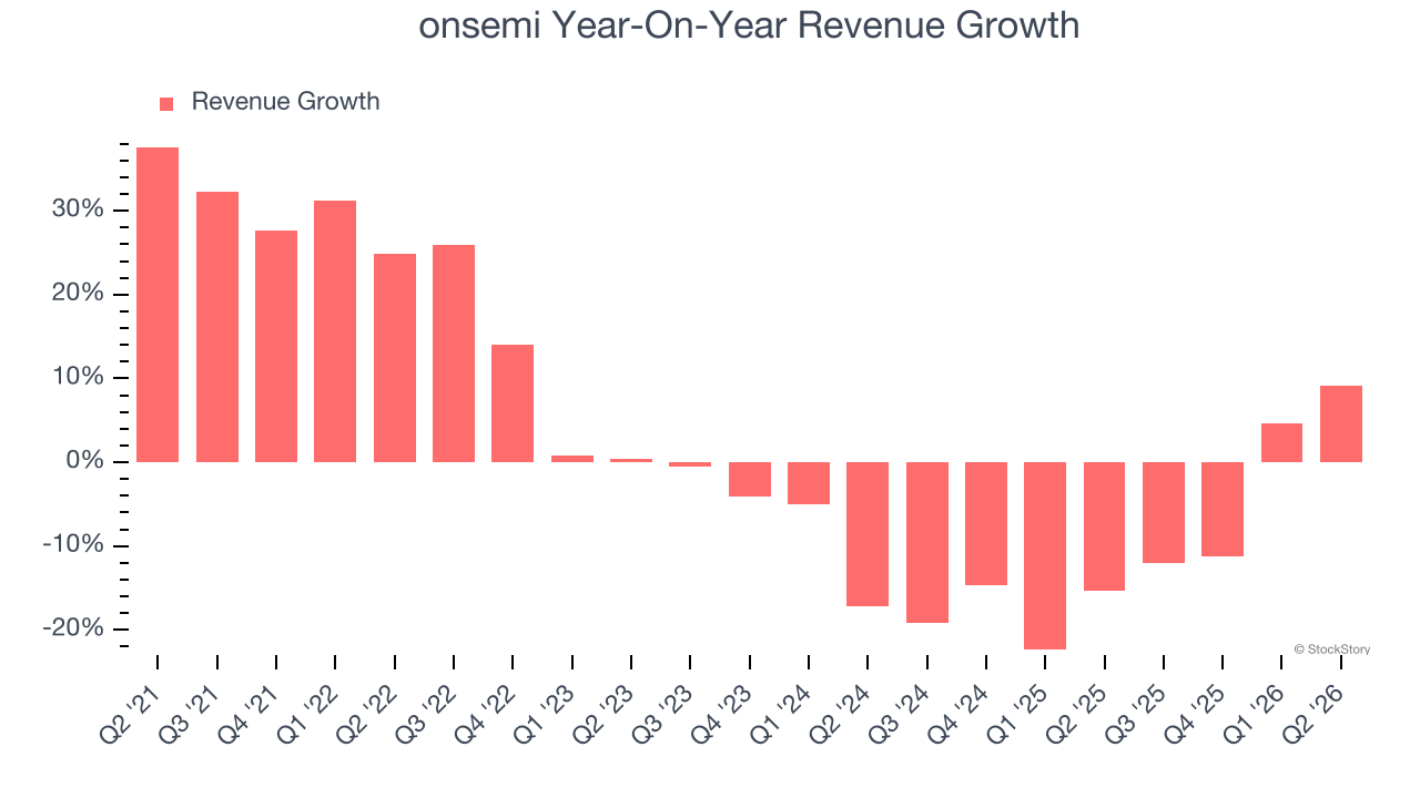 onsemi Year-On-Year Revenue Growth