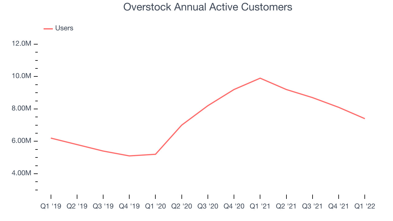 Overstock Annual Active Customers