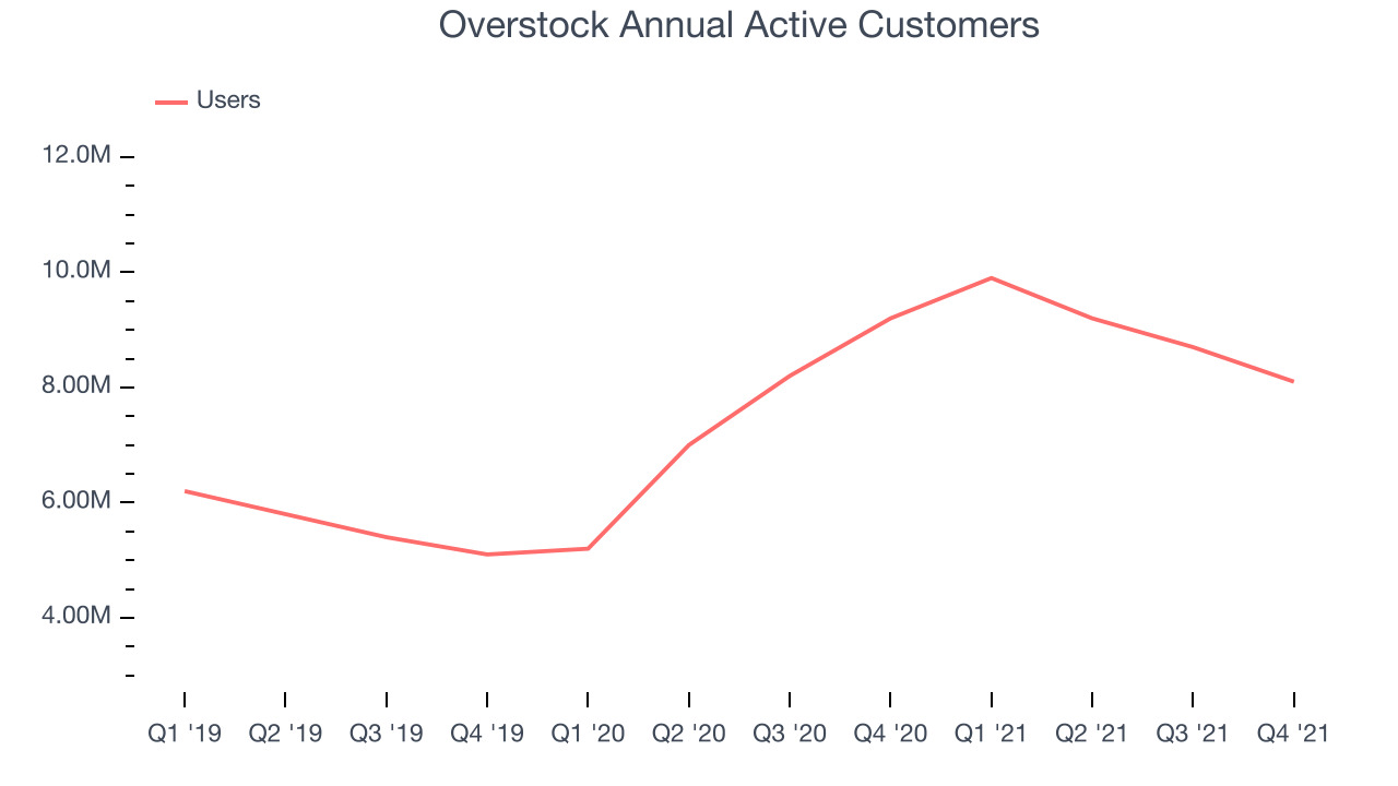 Overstock Annual Active Customers