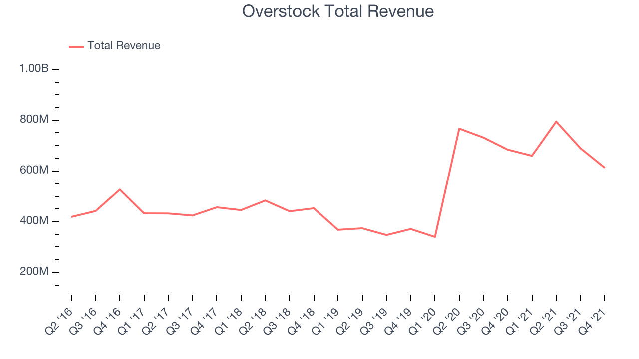 Overstock Total Revenue