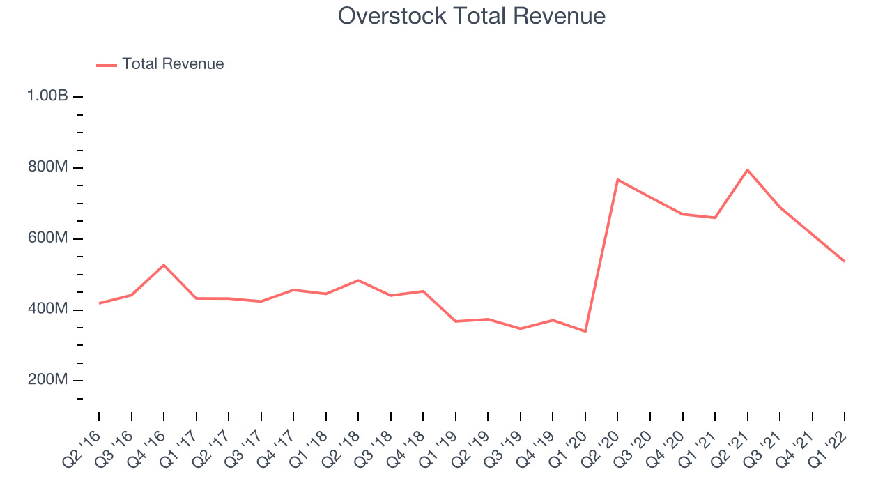 Overstock Total Revenue