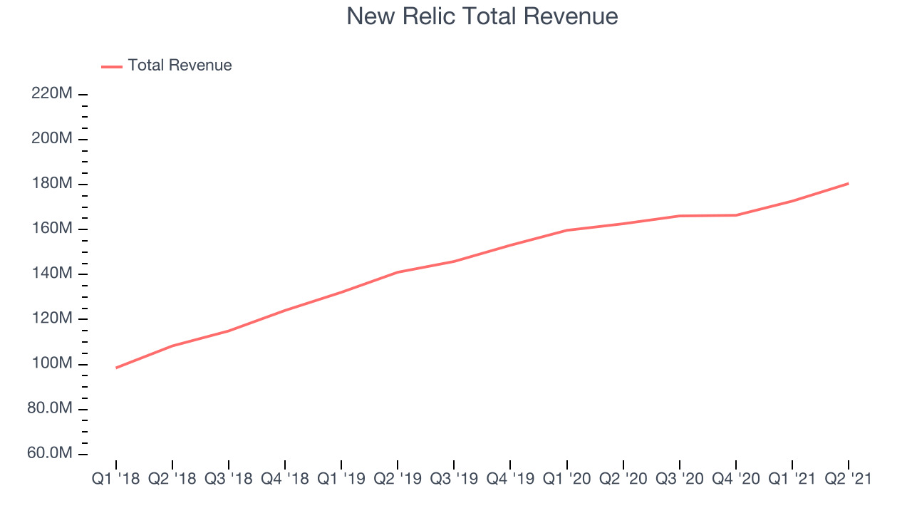 New Relic Total Revenue