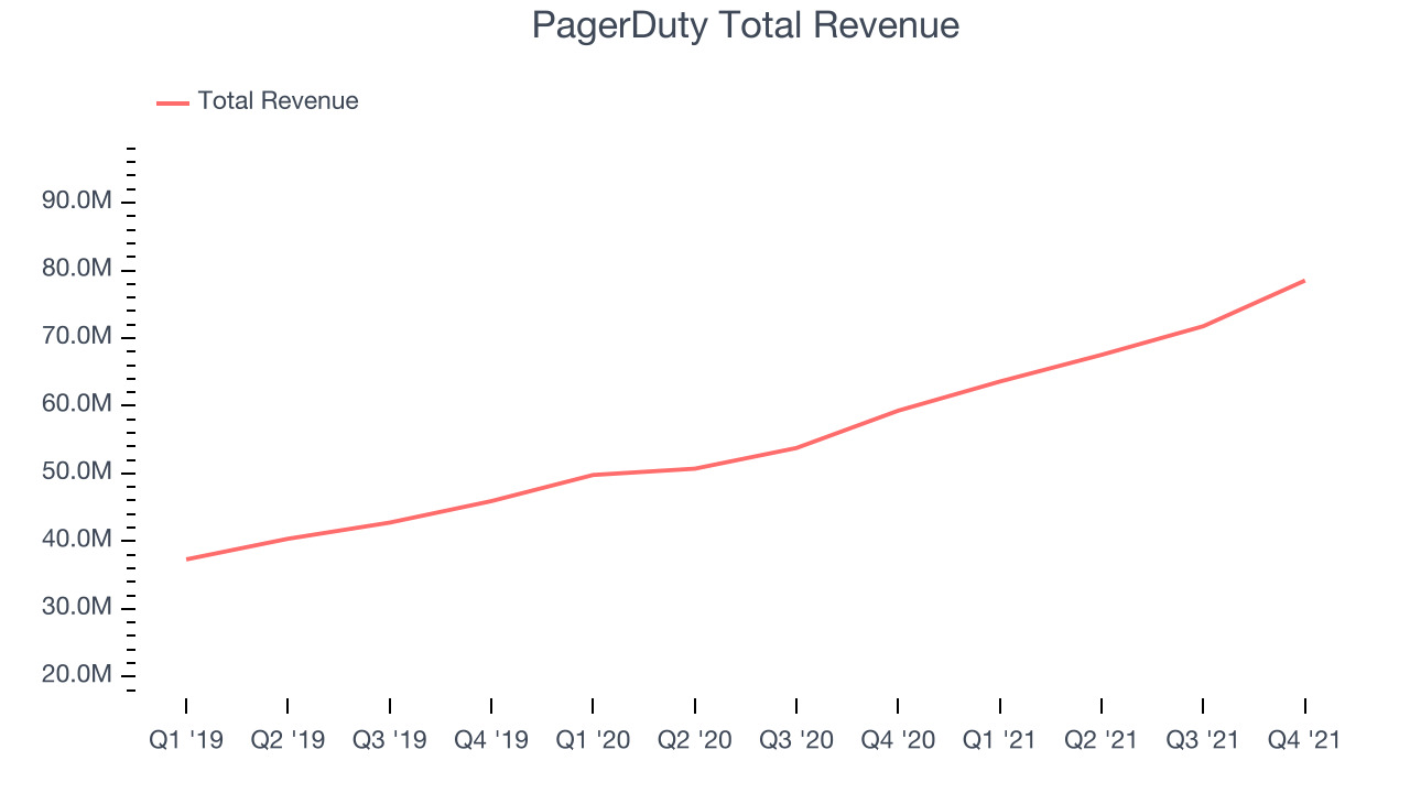 PagerDuty Total Revenue