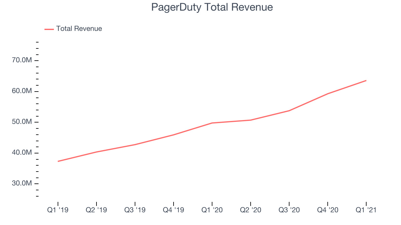 PagerDuty Total Revenue