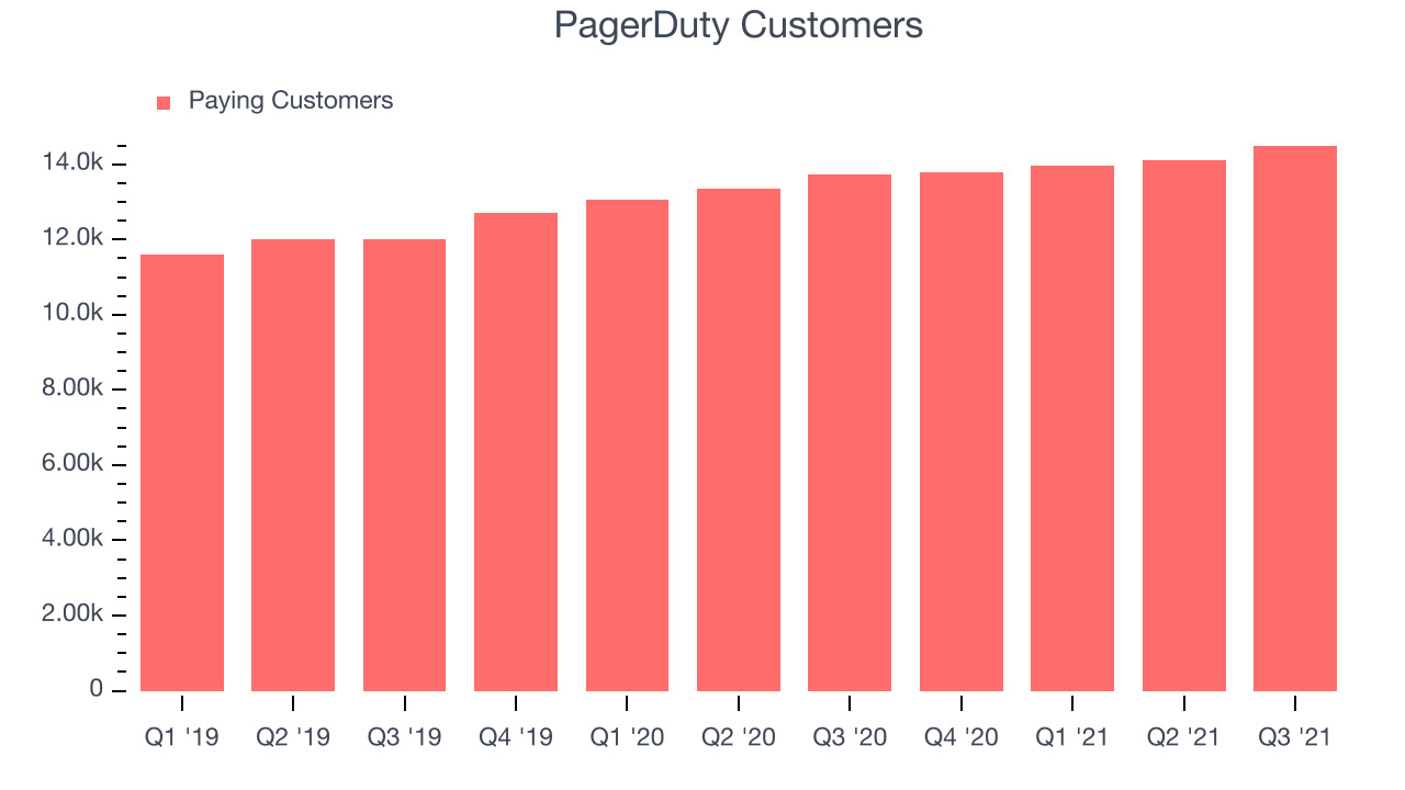 PagerDuty Customers