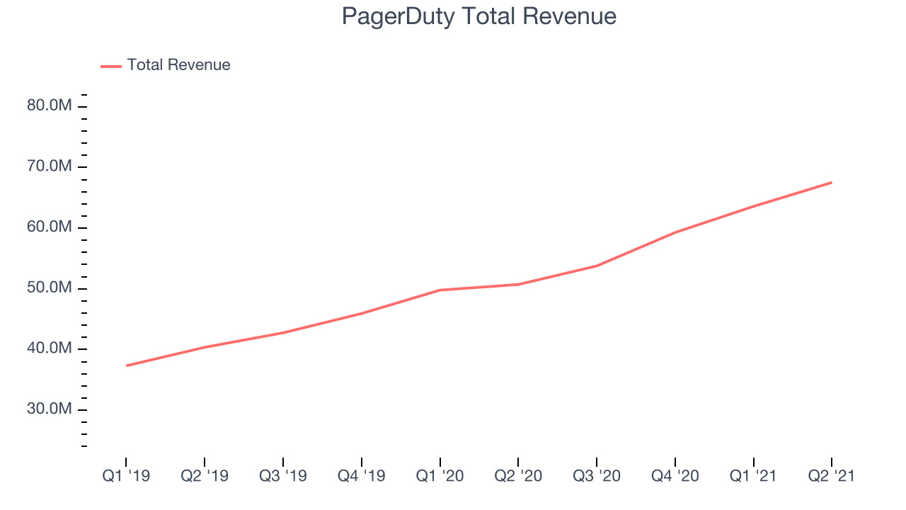 PagerDuty Total Revenue