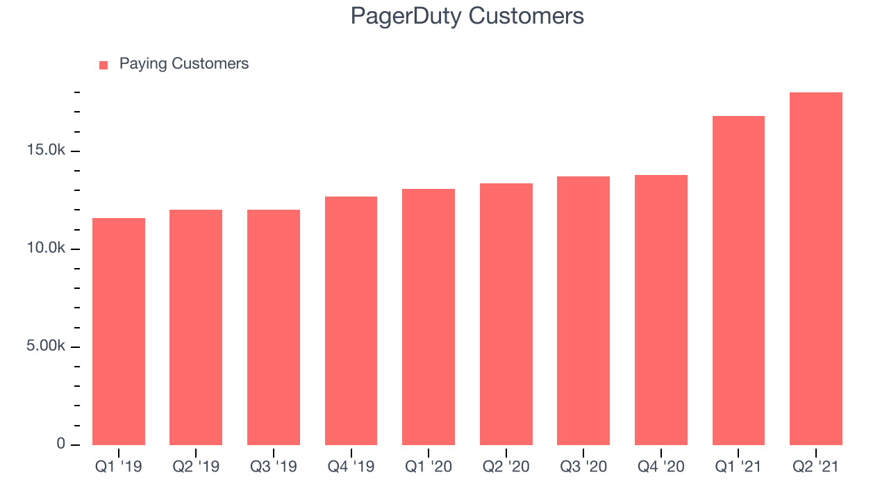 PagerDuty Customers