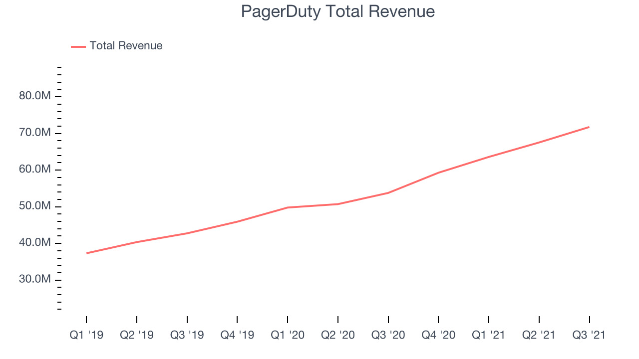 PagerDuty Total Revenue