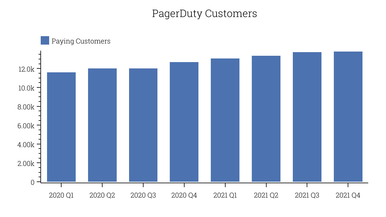 PagerDuty Customers