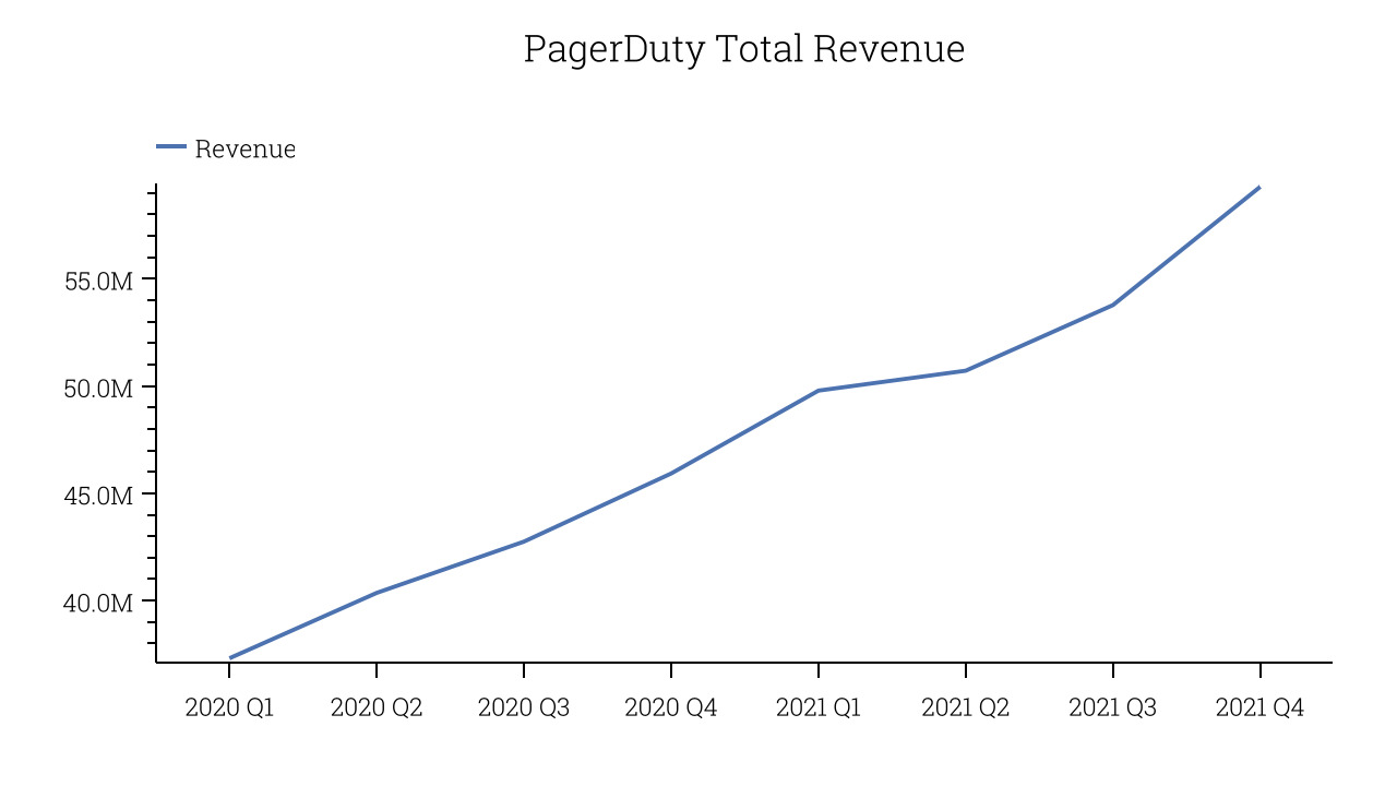 PagerDuty Total Revenue