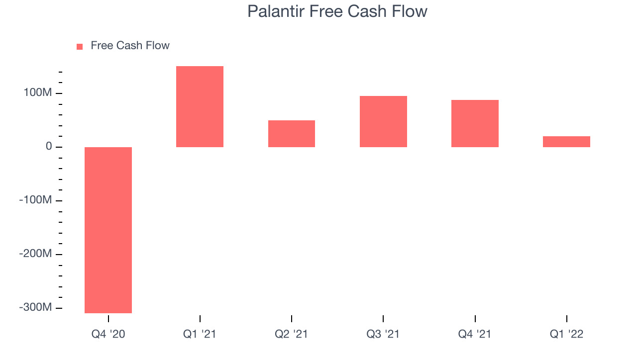 Palantir Free Cash Flow