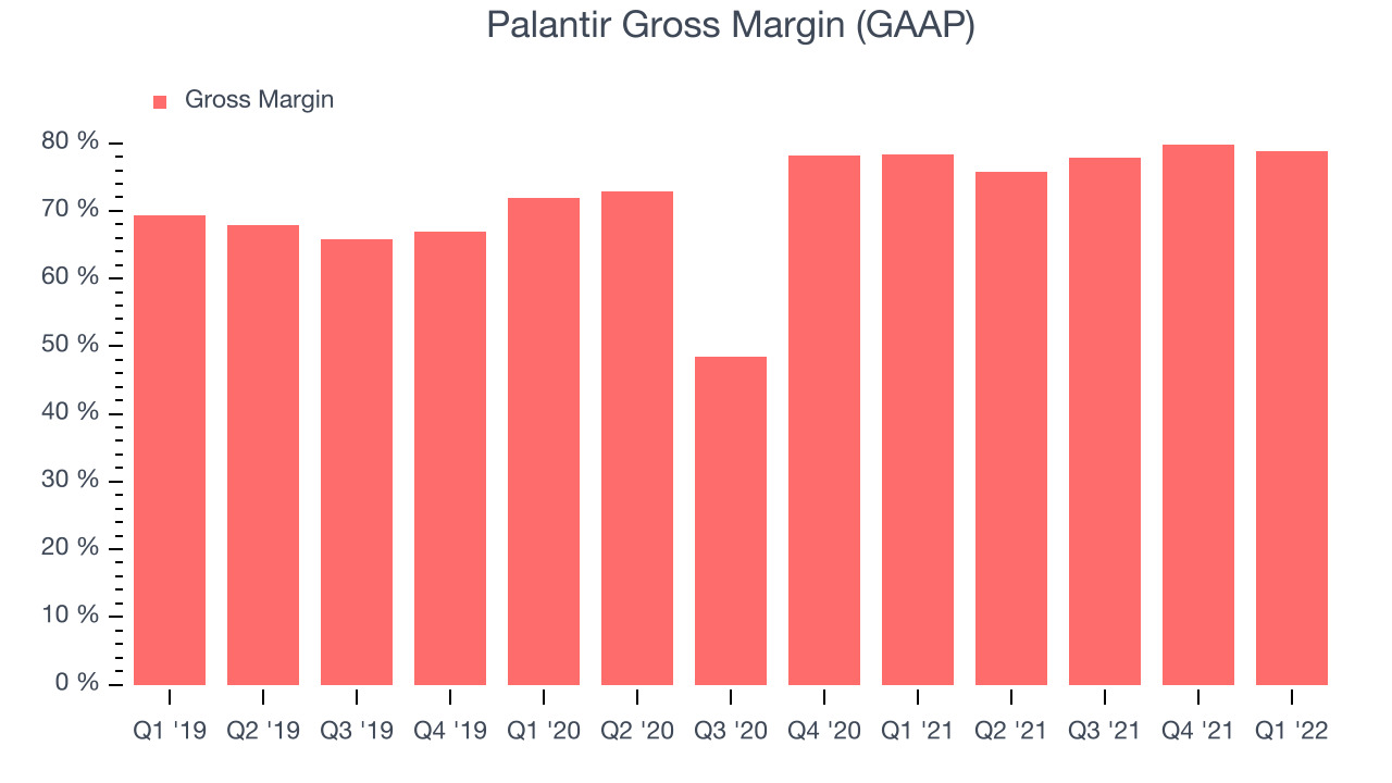 Palantir Gross Margin (GAAP)