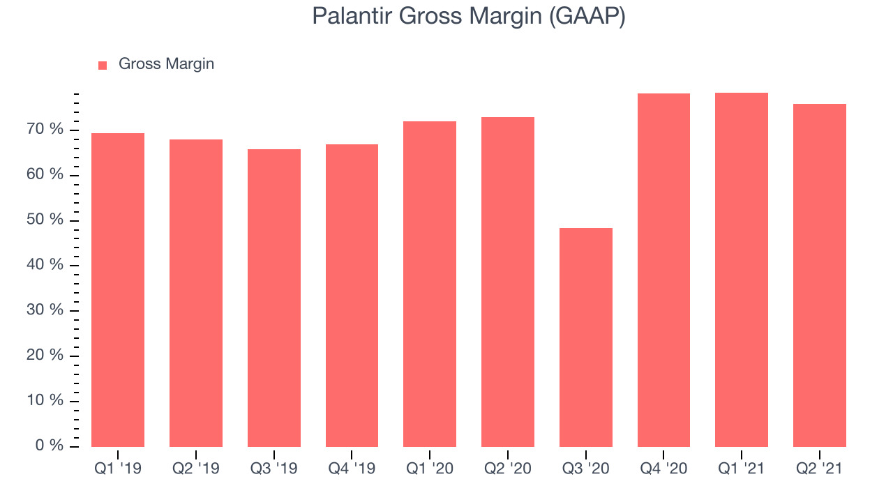 Palantir Gross Margin (GAAP)