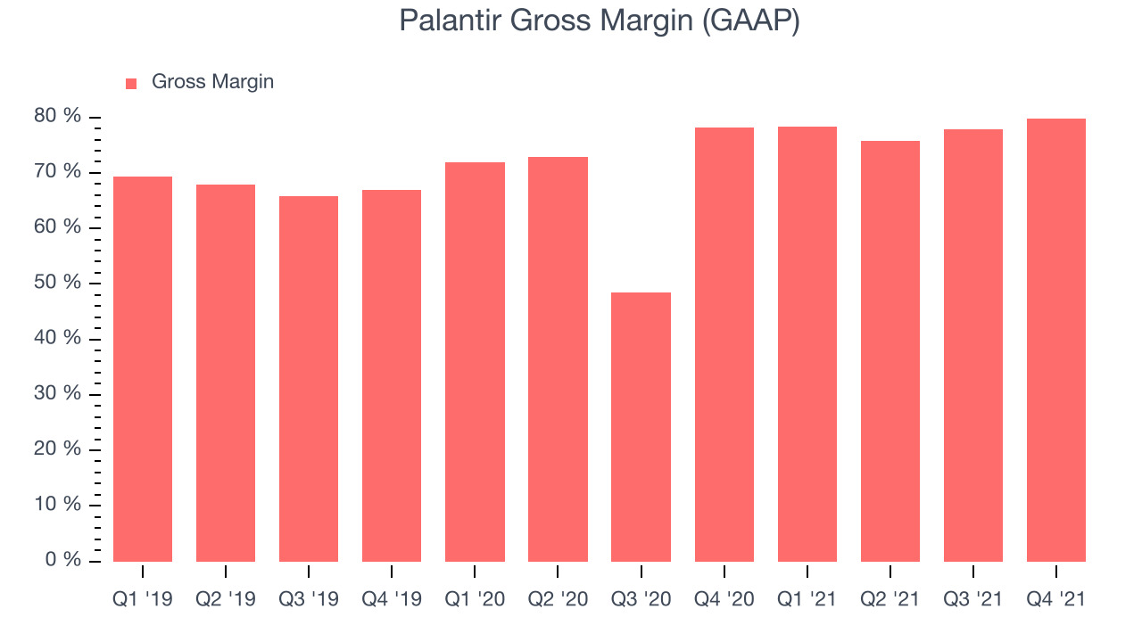 Palantir Gross Margin (GAAP)