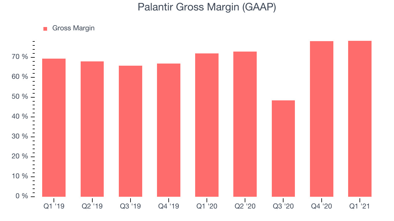 Palantir Gross Margin (GAAP)