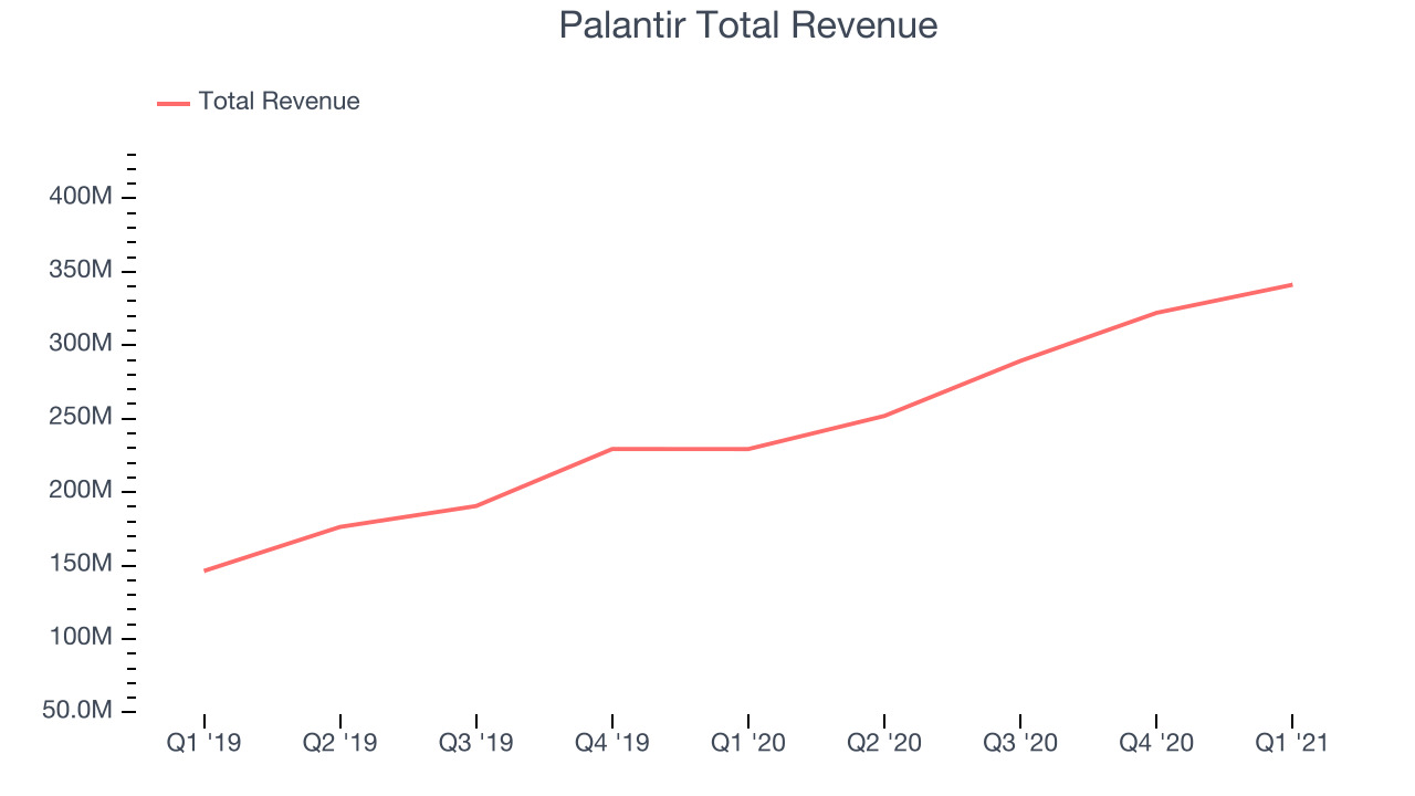 Palantir Total Revenue