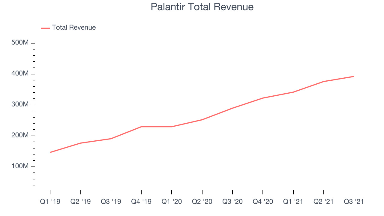 Palantir Total Revenue