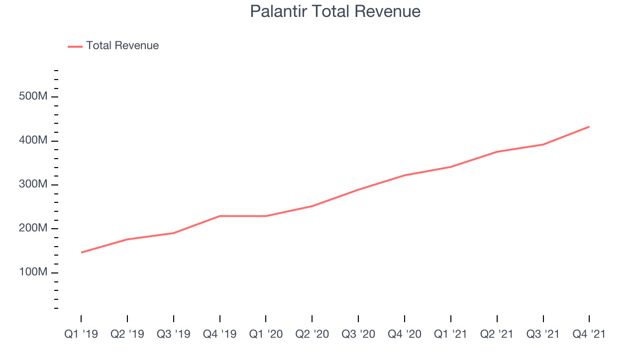 Palantir Total Revenue