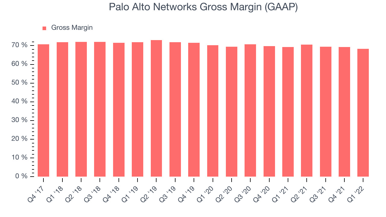 Palo Alto Networks Gross Margin (GAAP)