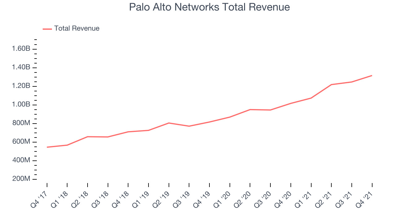 Palo Alto Networks Total Revenue