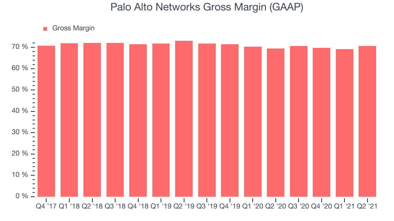 Palo Alto Networks Gross Margin (GAAP)