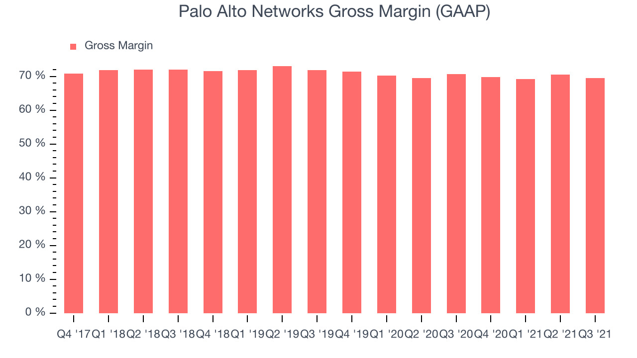 Palo Alto Networks Gross Margin (GAAP)