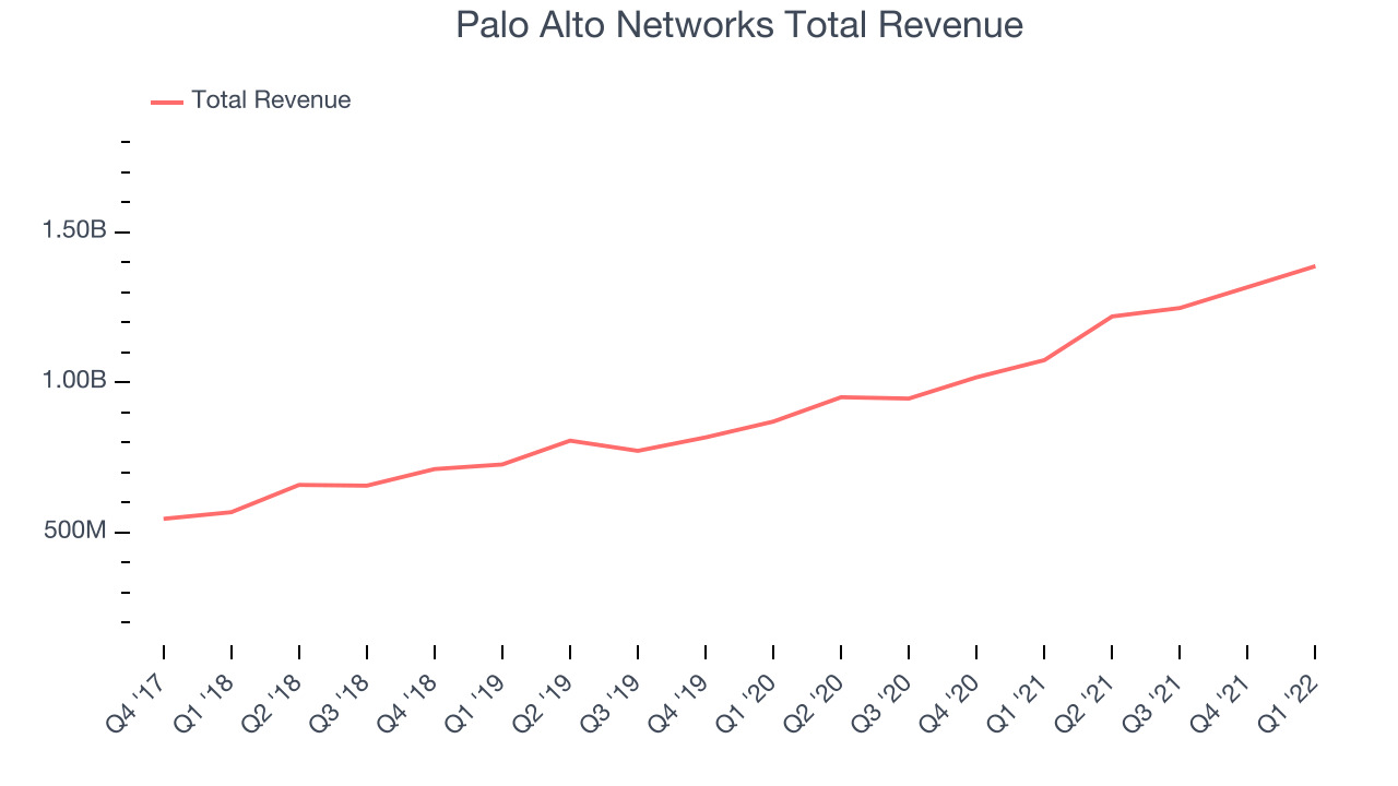 Palo Alto Networks Total Revenue