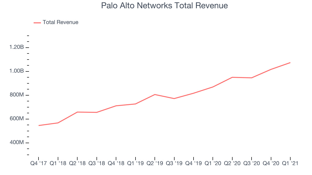 Palo Alto Networks Total Revenue