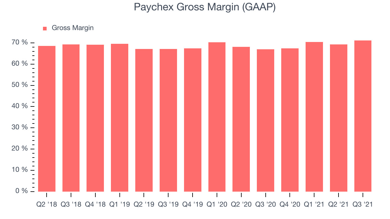 Paychex Gross Margin (GAAP)