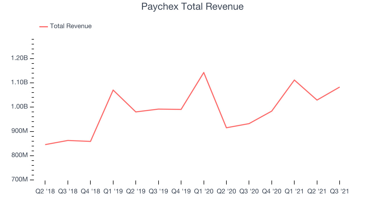 Paychex Total Revenue