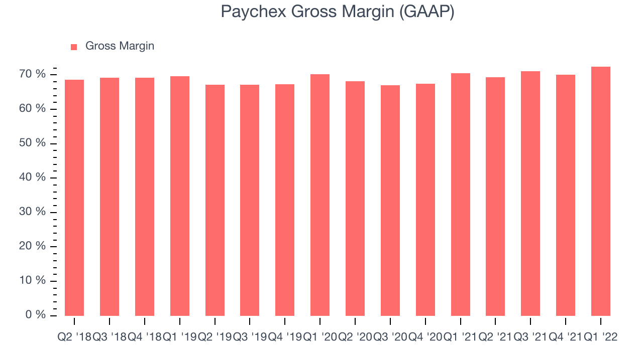 Paychex Gross Margin (GAAP)