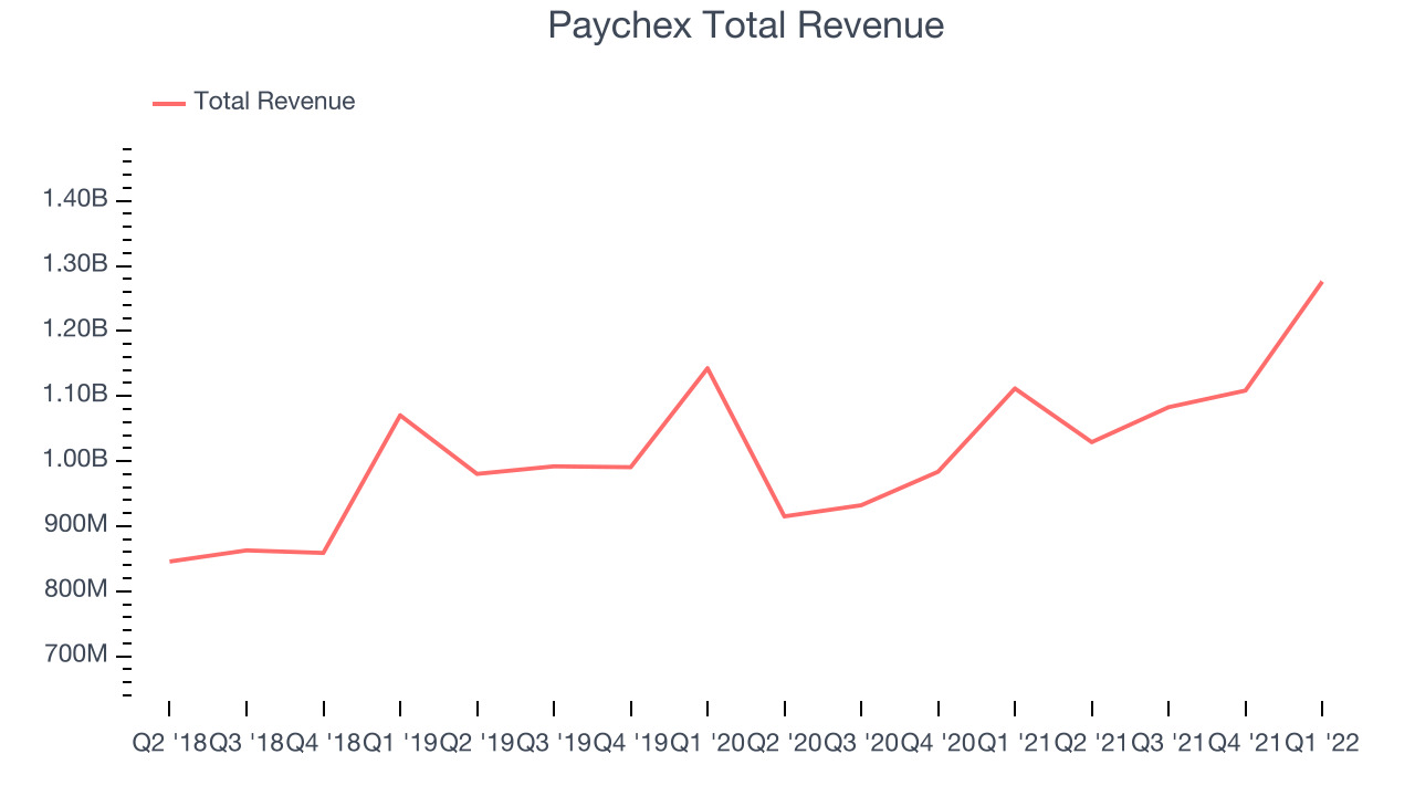 Paychex Total Revenue