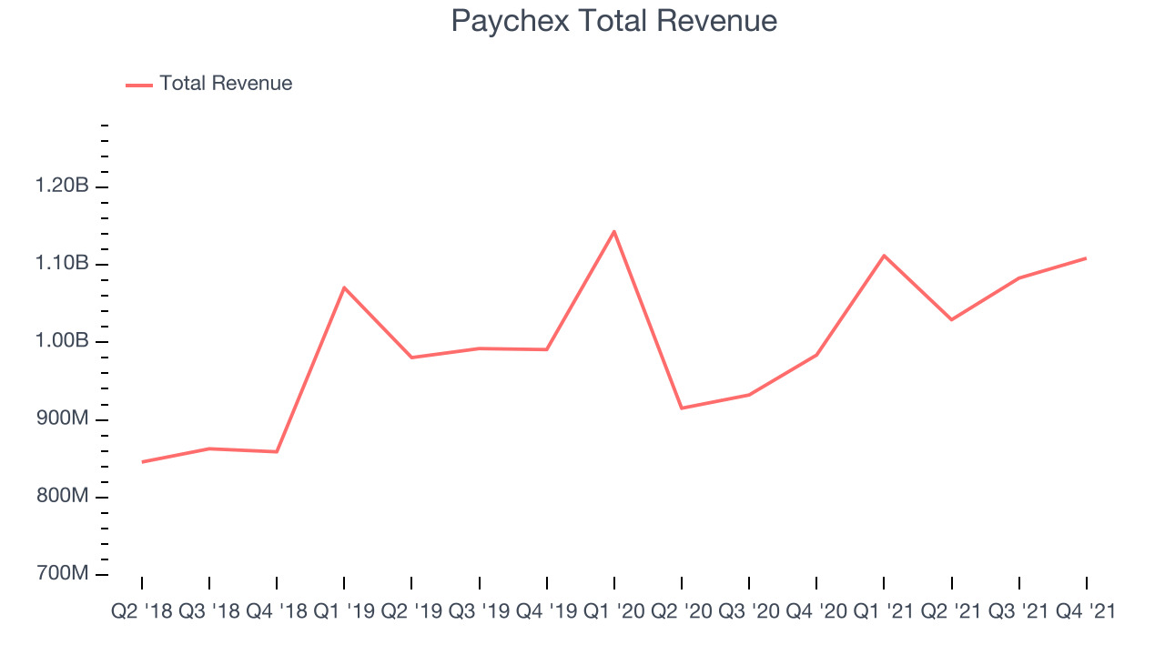 Paychex Total Revenue