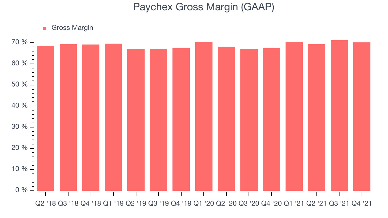 Paychex Gross Margin (GAAP)