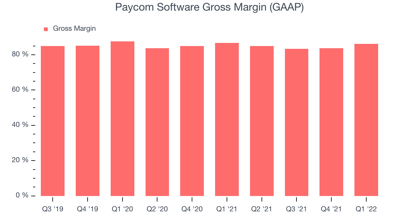 Paycom Software Gross Margin (GAAP)