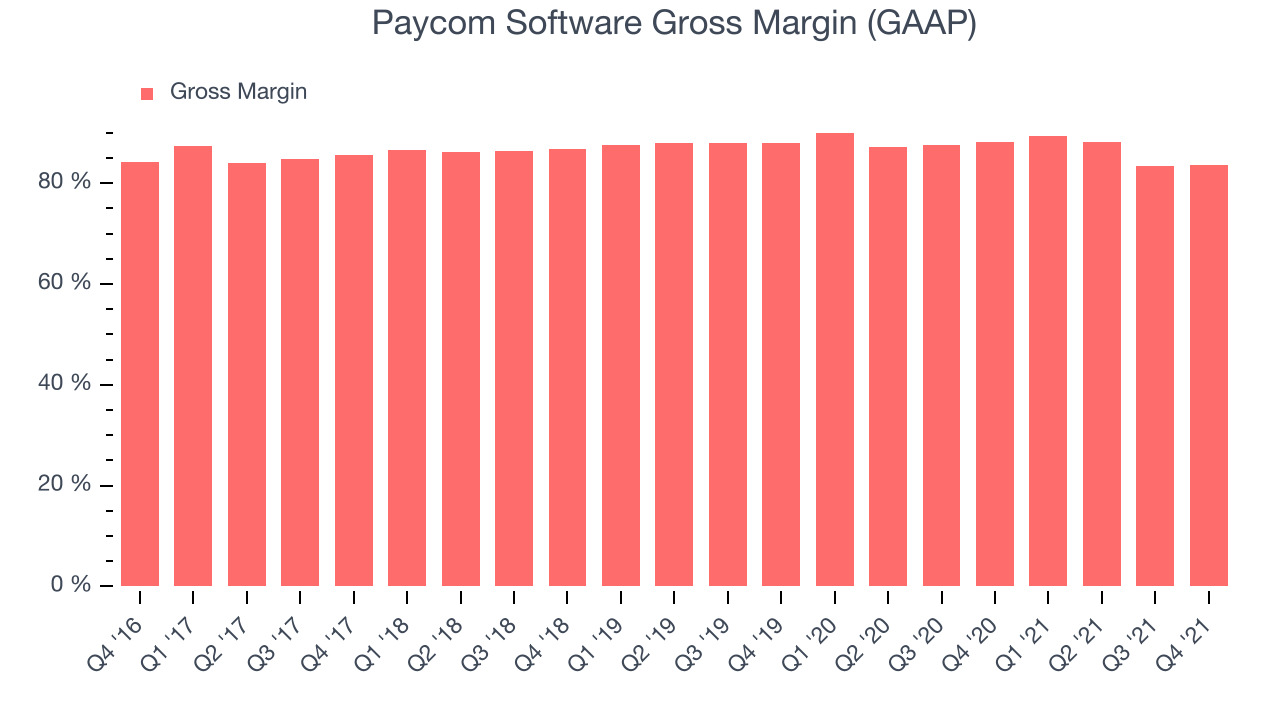 Paycom Software Gross Margin (GAAP)
