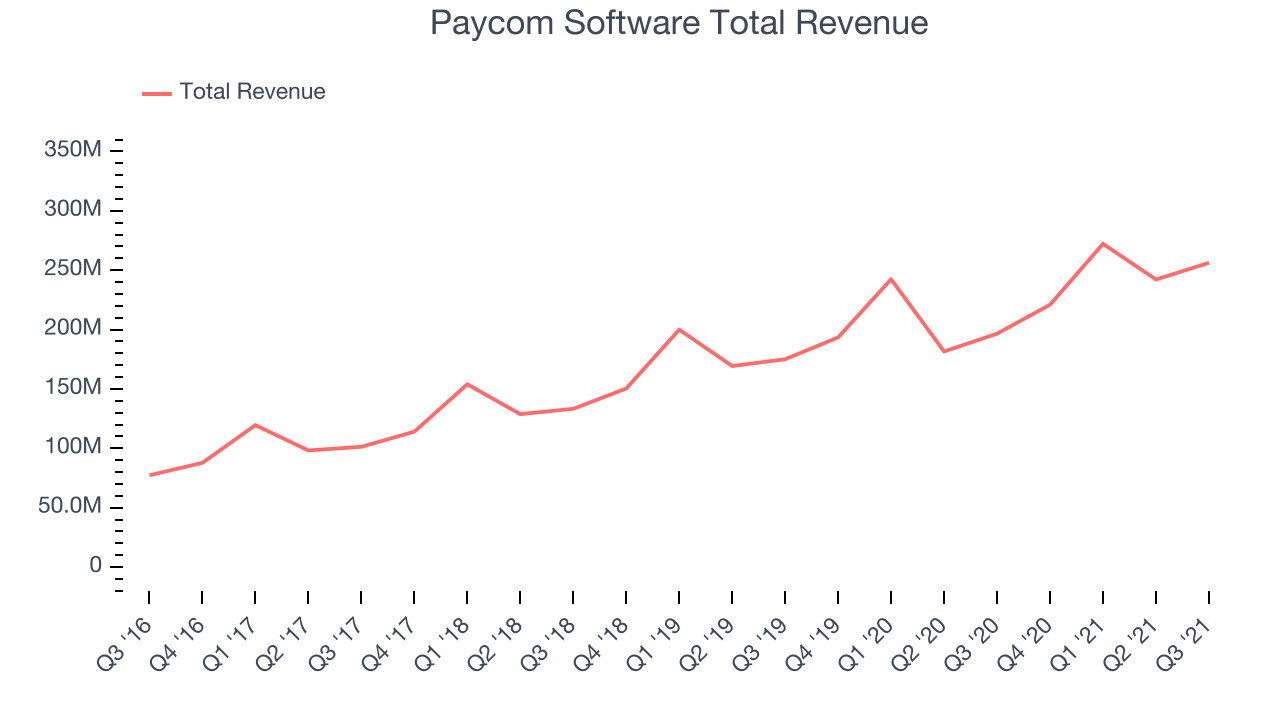 Paycom Software Total Revenue